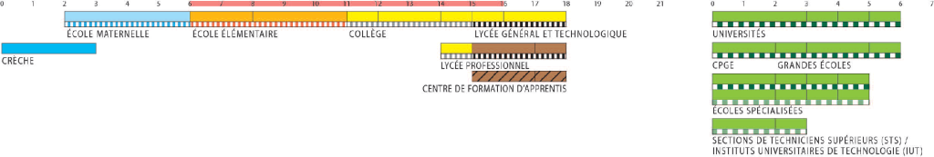 French educational ladder used for transcript evaluation