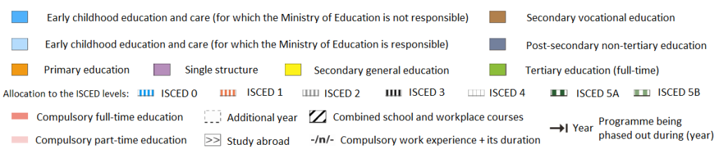 Glossary of French educational ladder used for transcript evaluation